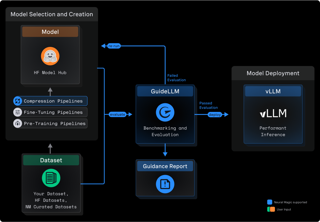 Illustration éditoriale — GuideLLM remonte les erreurs terminales de l’API Responses
