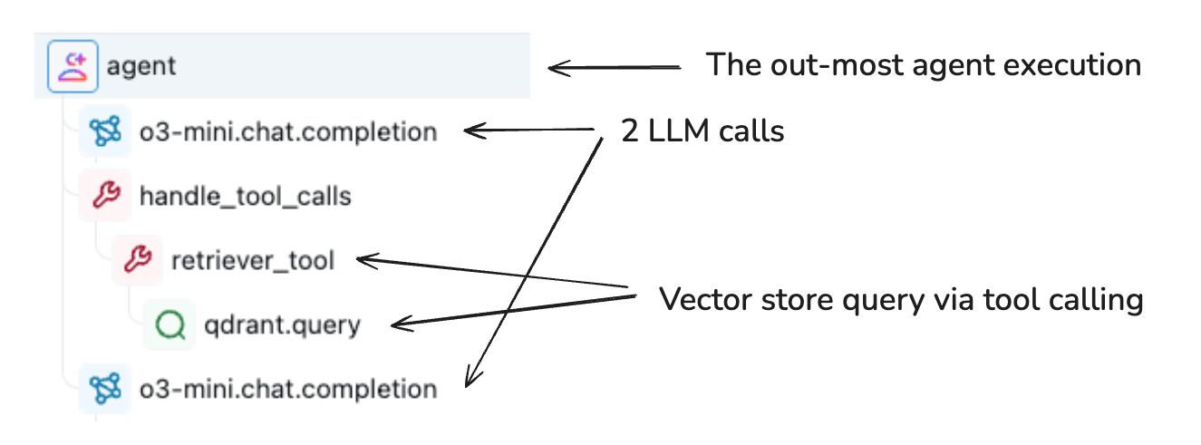 Illustration éditoriale — MLflow ajoute des descriptions lisibles aux spans des workflows d’agents